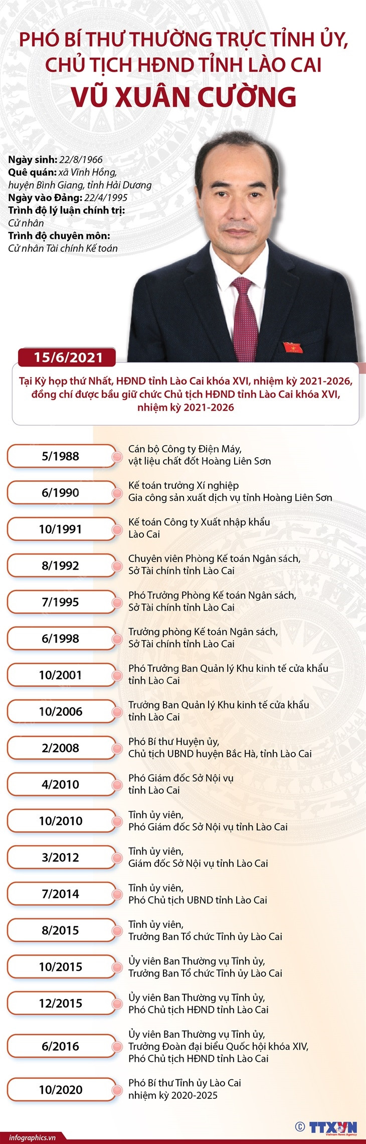 (Nhấp chuột để xem kích thước chuẩn) Tiểu sử hoạt động Chủ tịch HĐND tỉnh Lào Cai Vũ Xuân Cường ảnh 1
