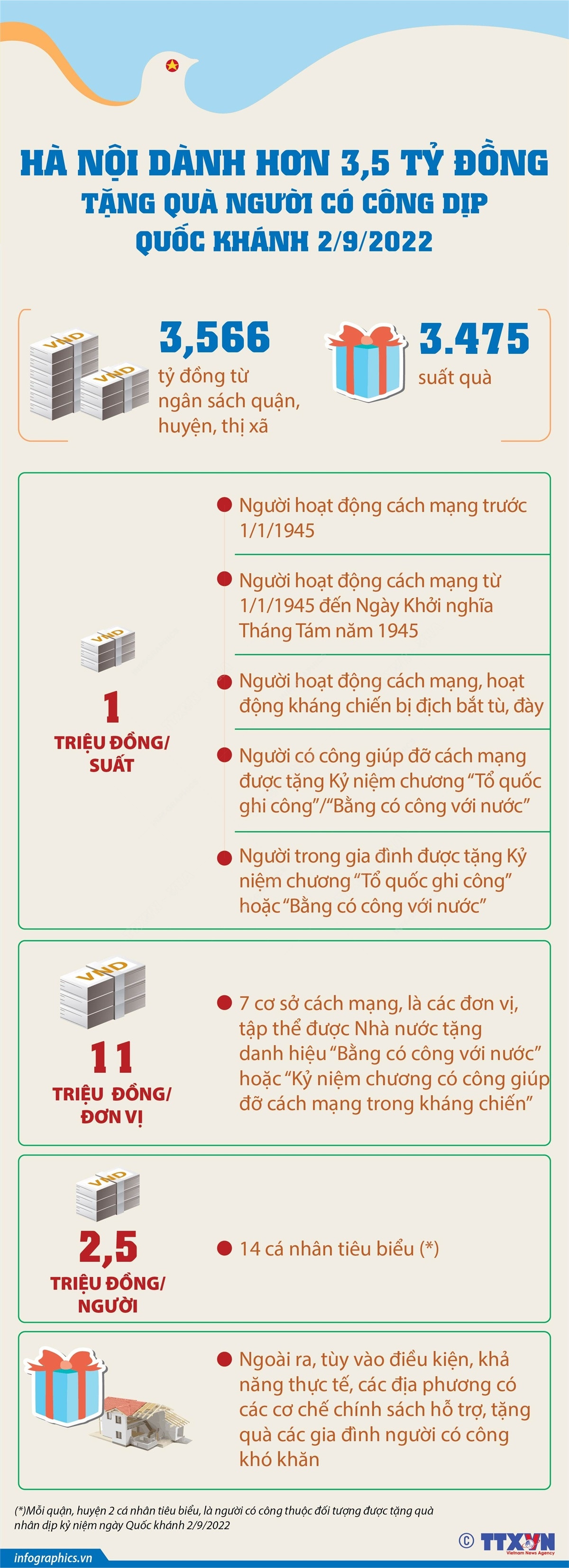 Hà Nội dành hơn 3,5 tỷ đồng tặng quà người có công dịp Quốc khánh ảnh 1