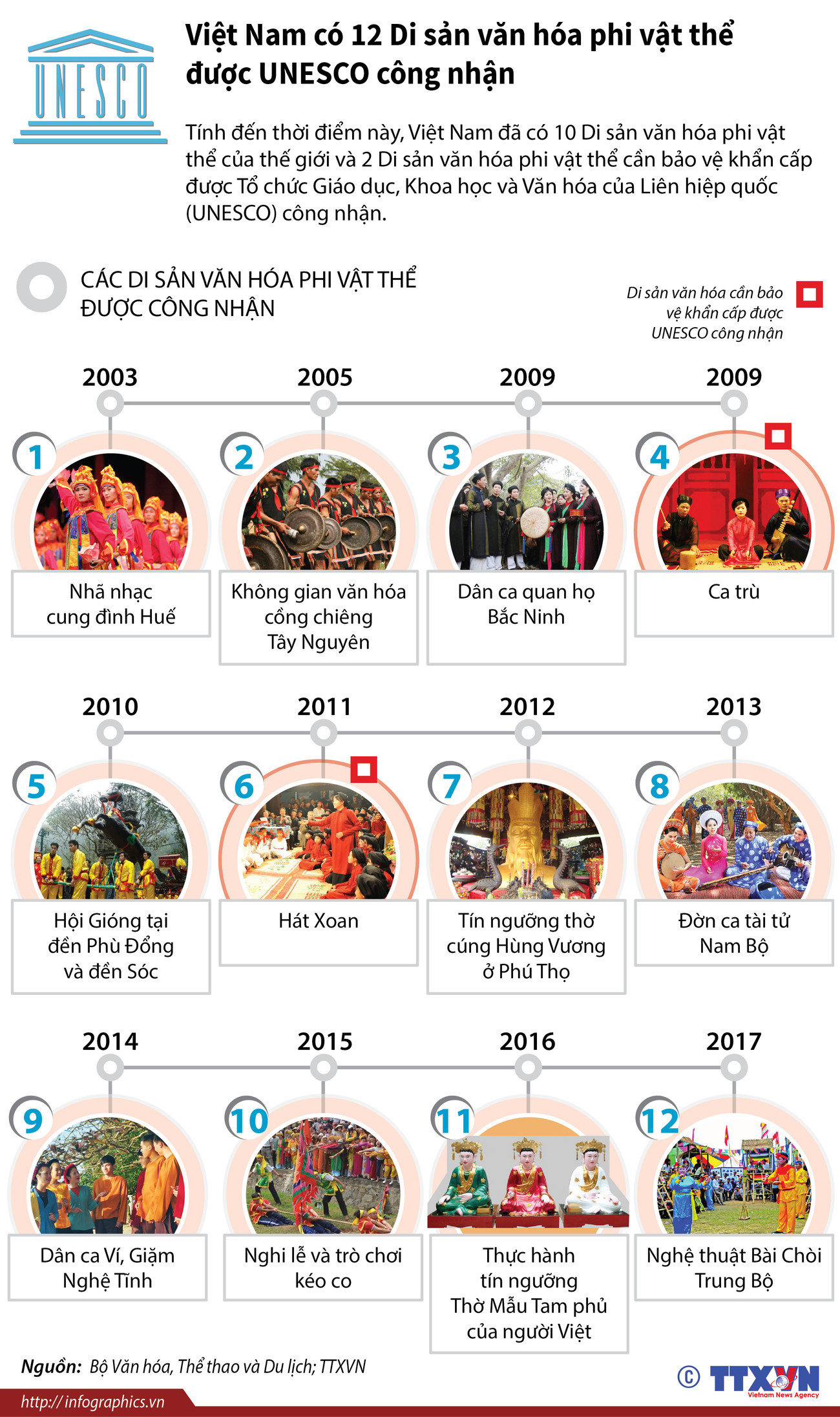 Việt Nam có 12 di sản văn hóa phi vật thể được UNESCO công nhận ảnh 1