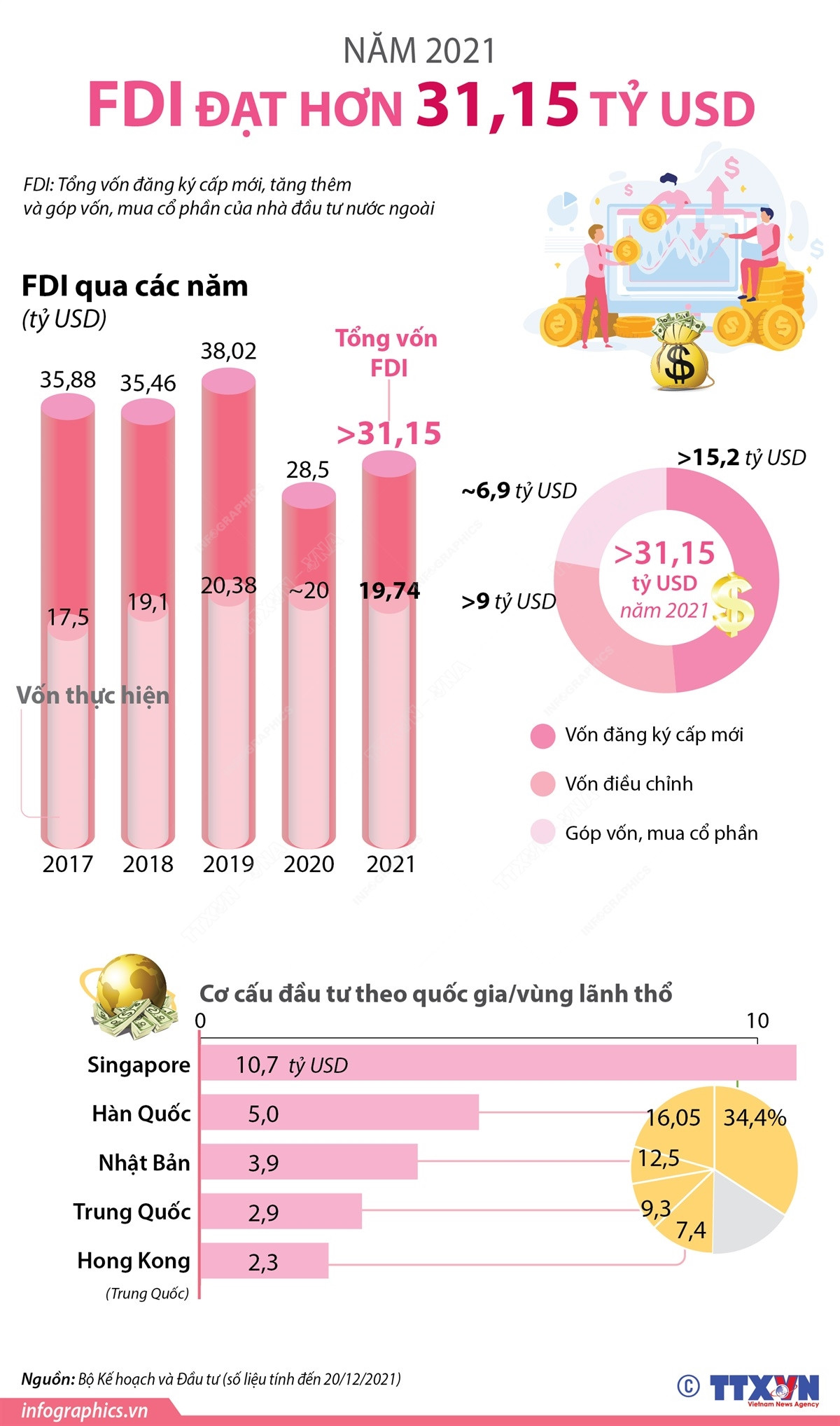 [Infographics] Tổng vốn FDI năm 2021 của Việt Nam đạt hơn 31,15 tỷ USD ảnh 1