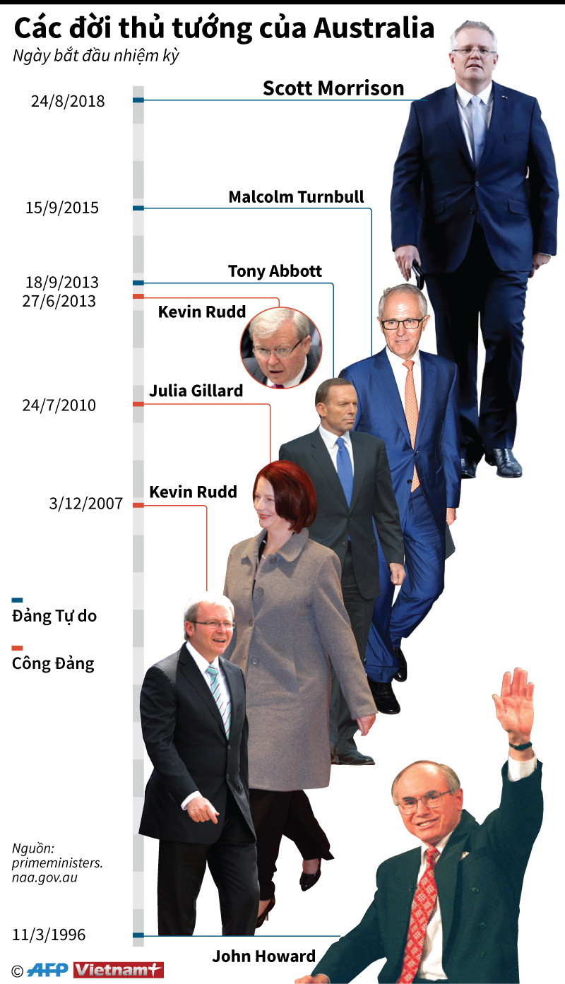 [Infographics] Các đời Thủ tướng Australia trong hơn 20 năm qua ảnh 1