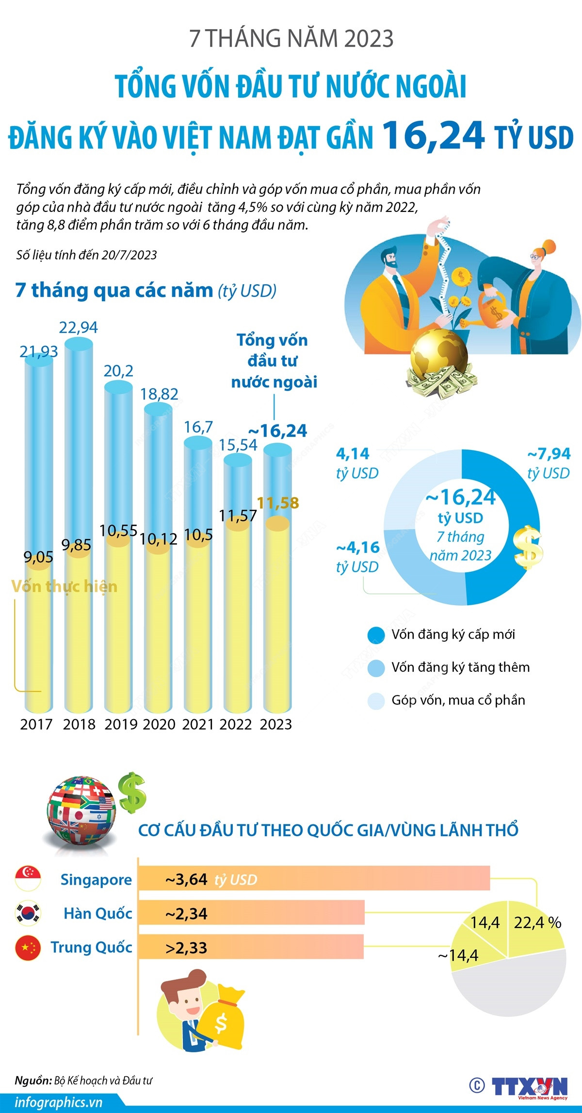 [Infographics] Tổng vốn FDI đăng ký vào Việt Nam tăng 4,5% ảnh 1