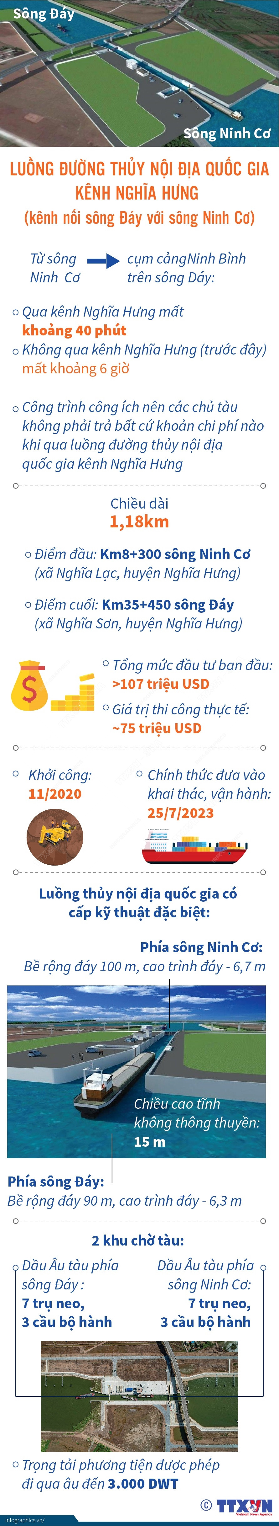 Không phải trả phí khi qua luồng đường thủy nội địa Kênh Nghĩa Hưng ảnh 1