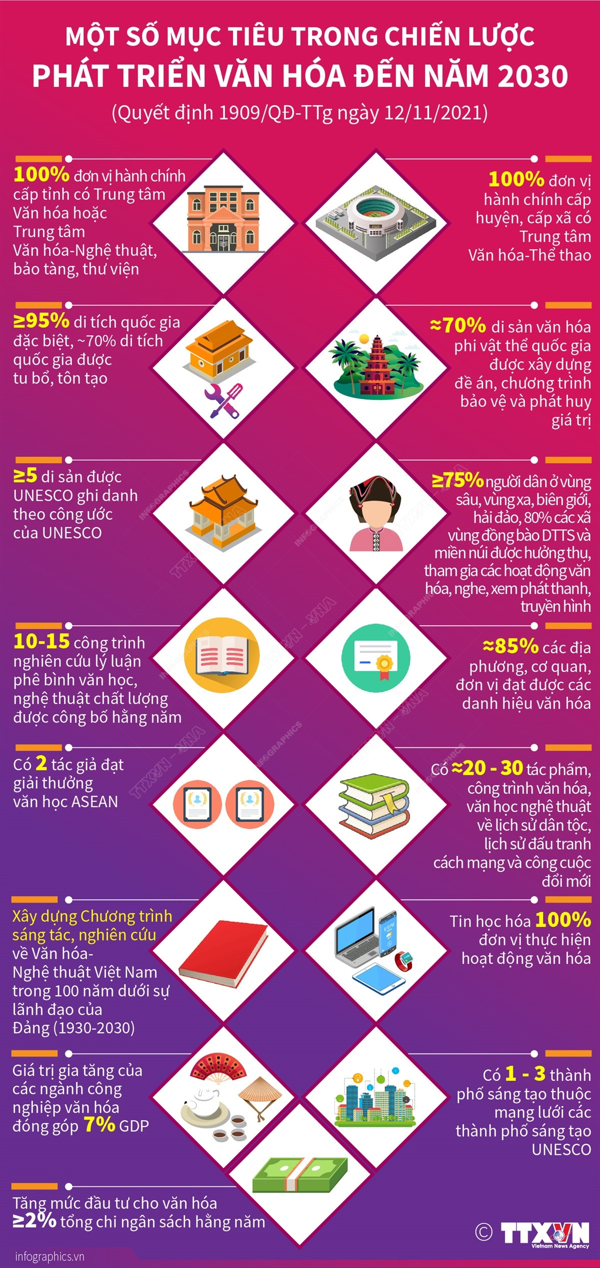 Một số mục tiêu trong Chiến lược phát triển văn hóa đến năm 2030 ảnh 1