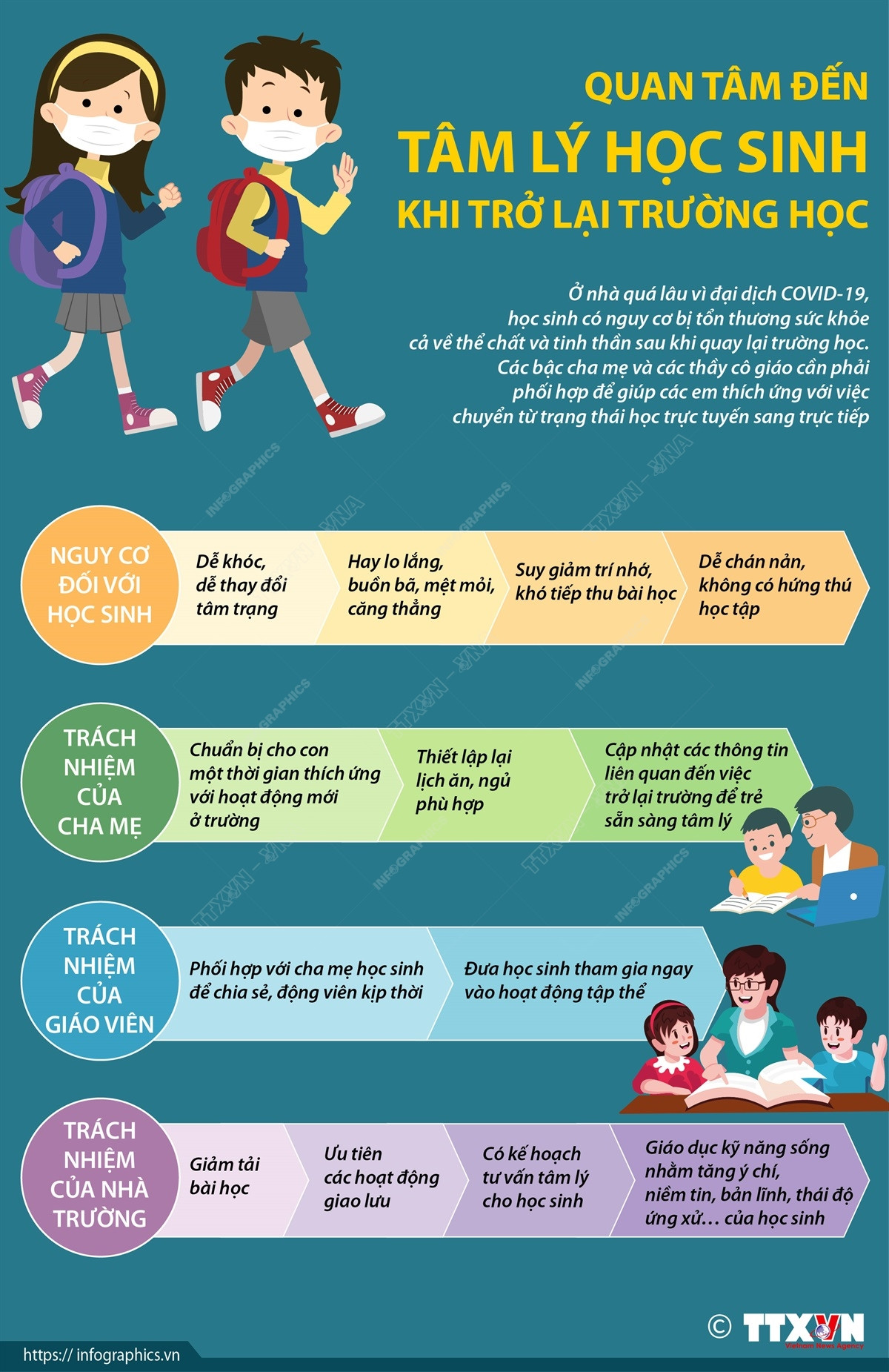 [Infographics] Quan tâm đến tâm lý học sinh khi trở lại trường học ảnh 1