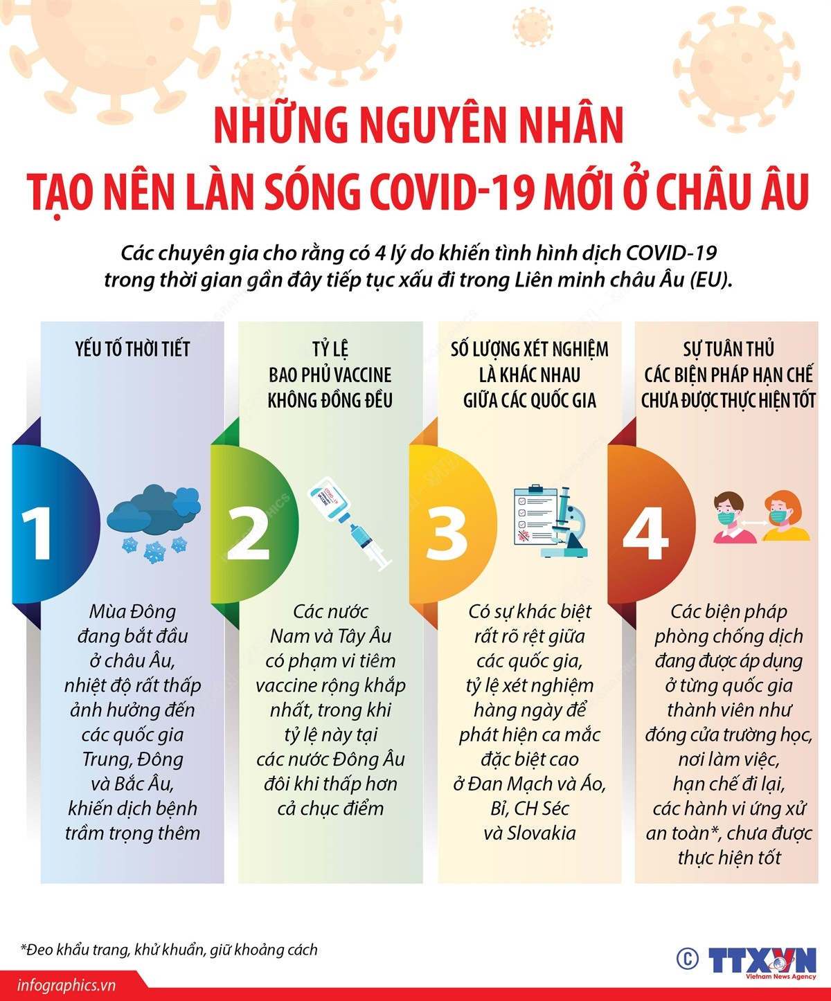 [Infographics] Nguyên nhân tạo ra làn sóng COVID-19 mới ở châu Âu ảnh 1