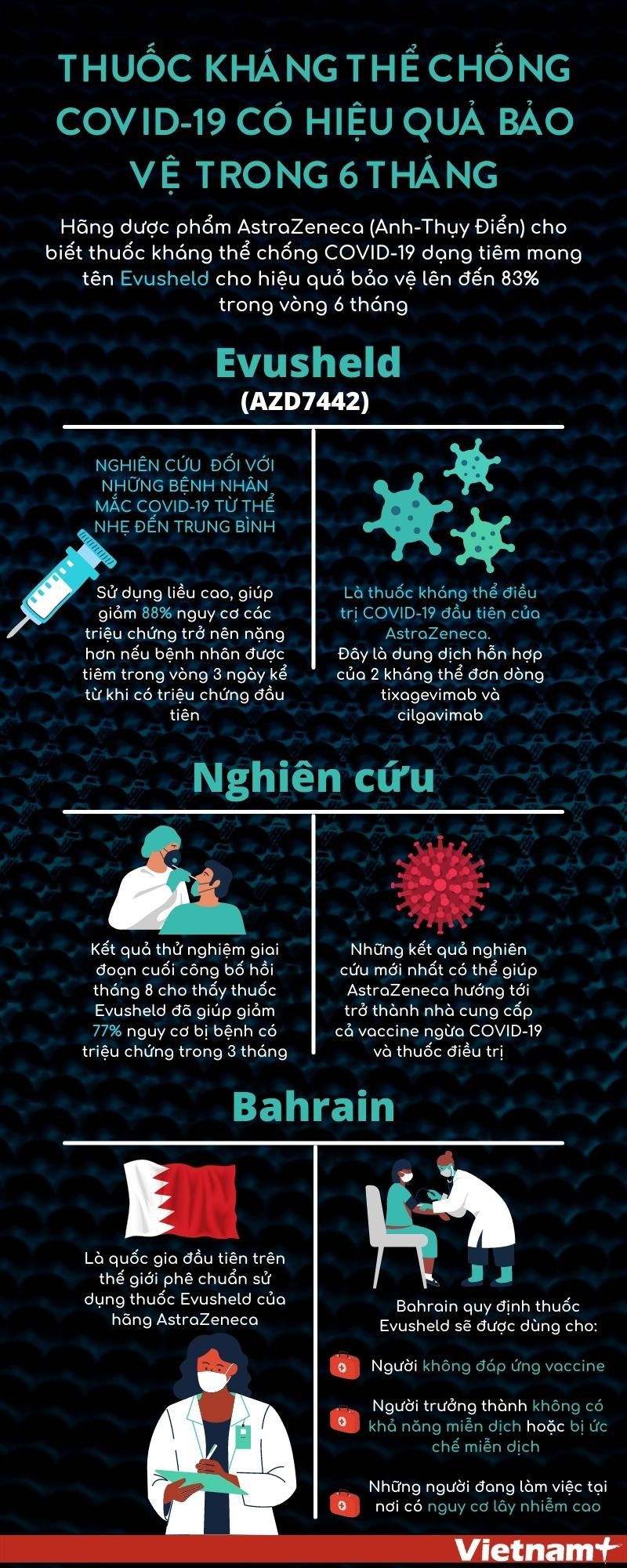 Thuốc kháng thể chống COVID-19 có hiệu quả bảo vệ trong 6 tháng ảnh 1