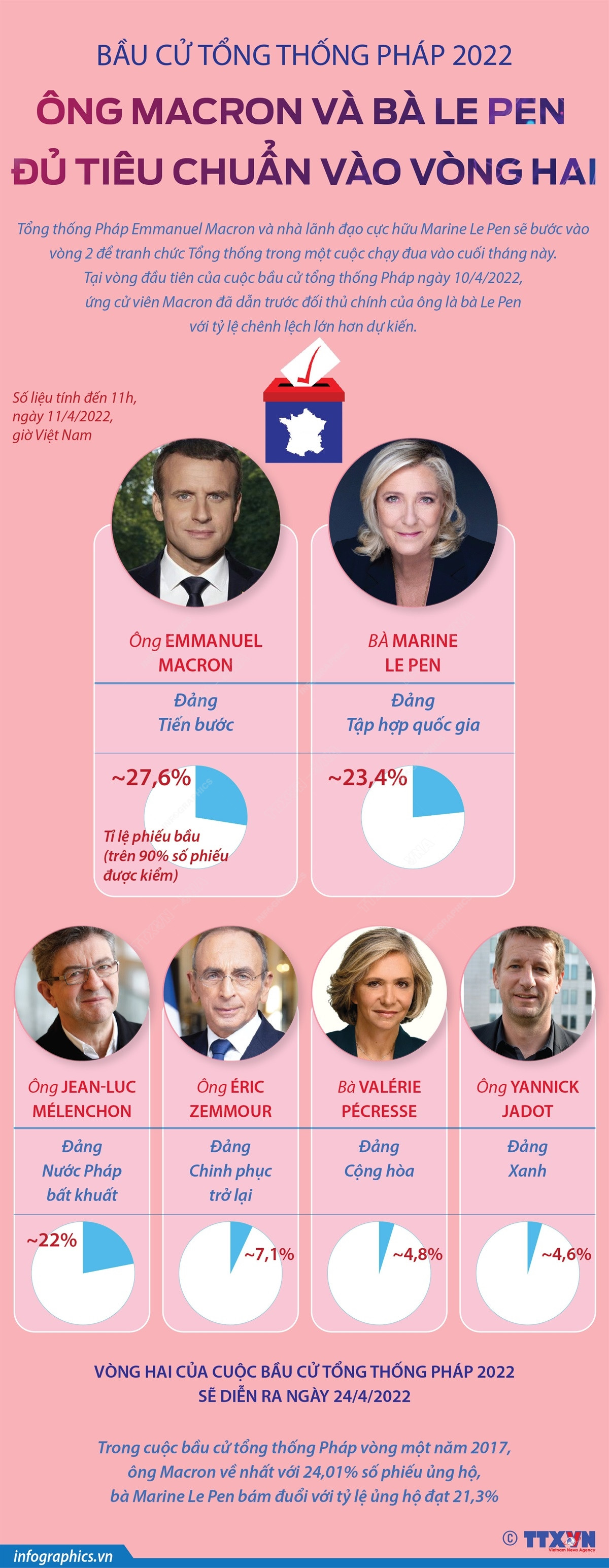 Ông Macron và bà Le Pen vào vòng 2 Bầu cử Tổng thống Pháp 2022 ảnh 1