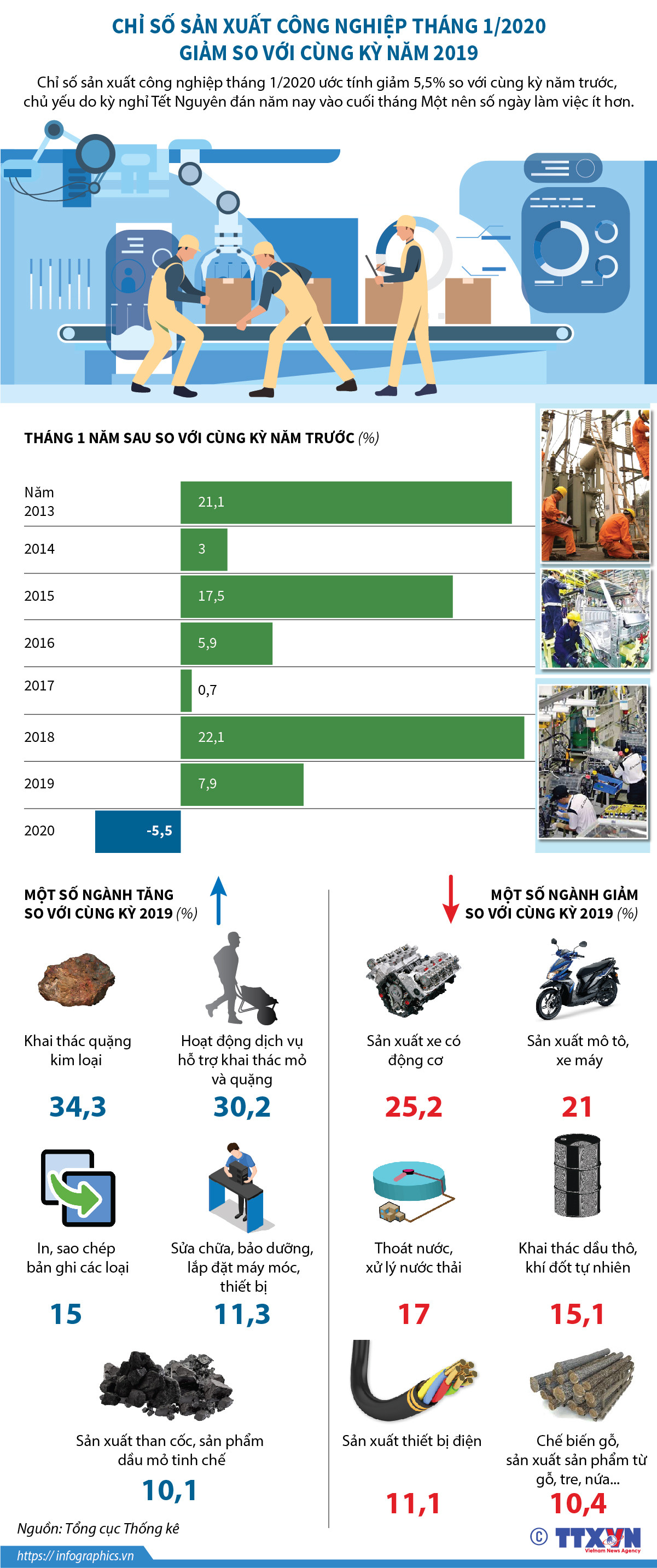 Chỉ số sản xuất công nghiệp tháng 1 giảm so với cùng kỳ năm 2019 ảnh 1