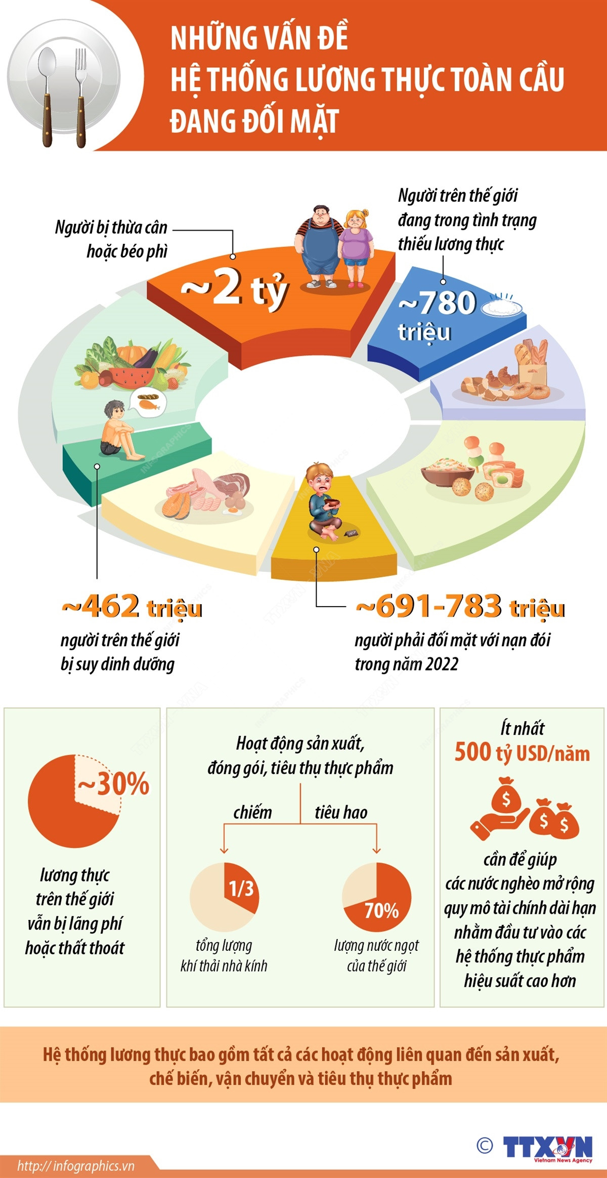 [Infographics] Những vấn đề hệ thống lương thực toàn cầu đang đối mặt ảnh 1