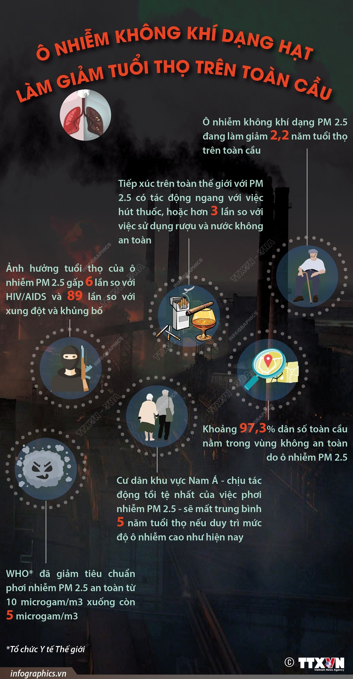 Hạt mịn PM 2.5 làm giảm tuổi thọ cao gấp 6 lần so với HIV/AIDS ảnh 1