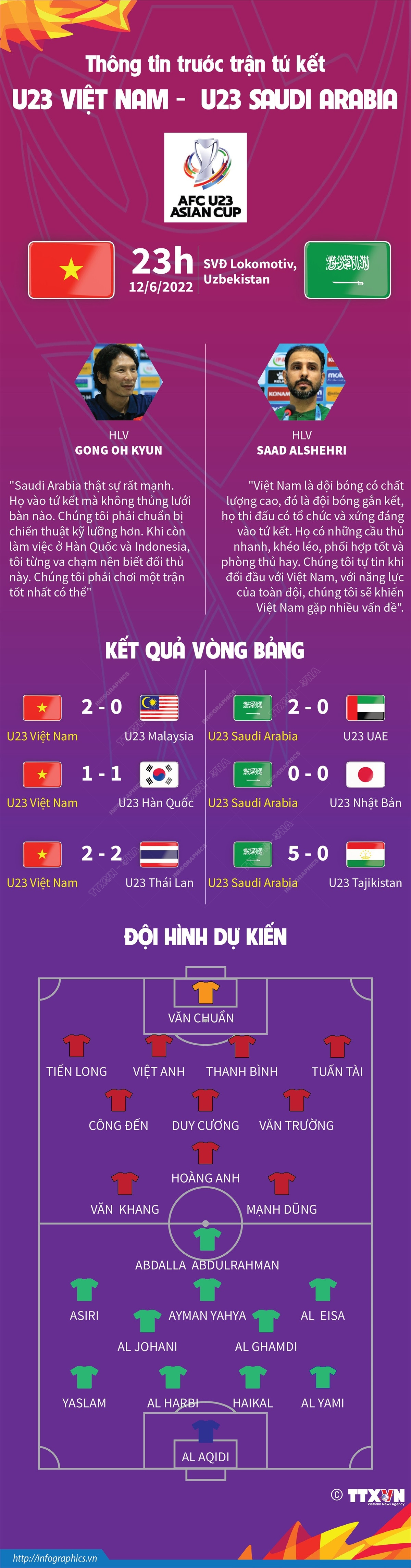 [Infographics] Thông tin trước trận tứ kết U23 Việt Nam-Saudi Arabia ảnh 1