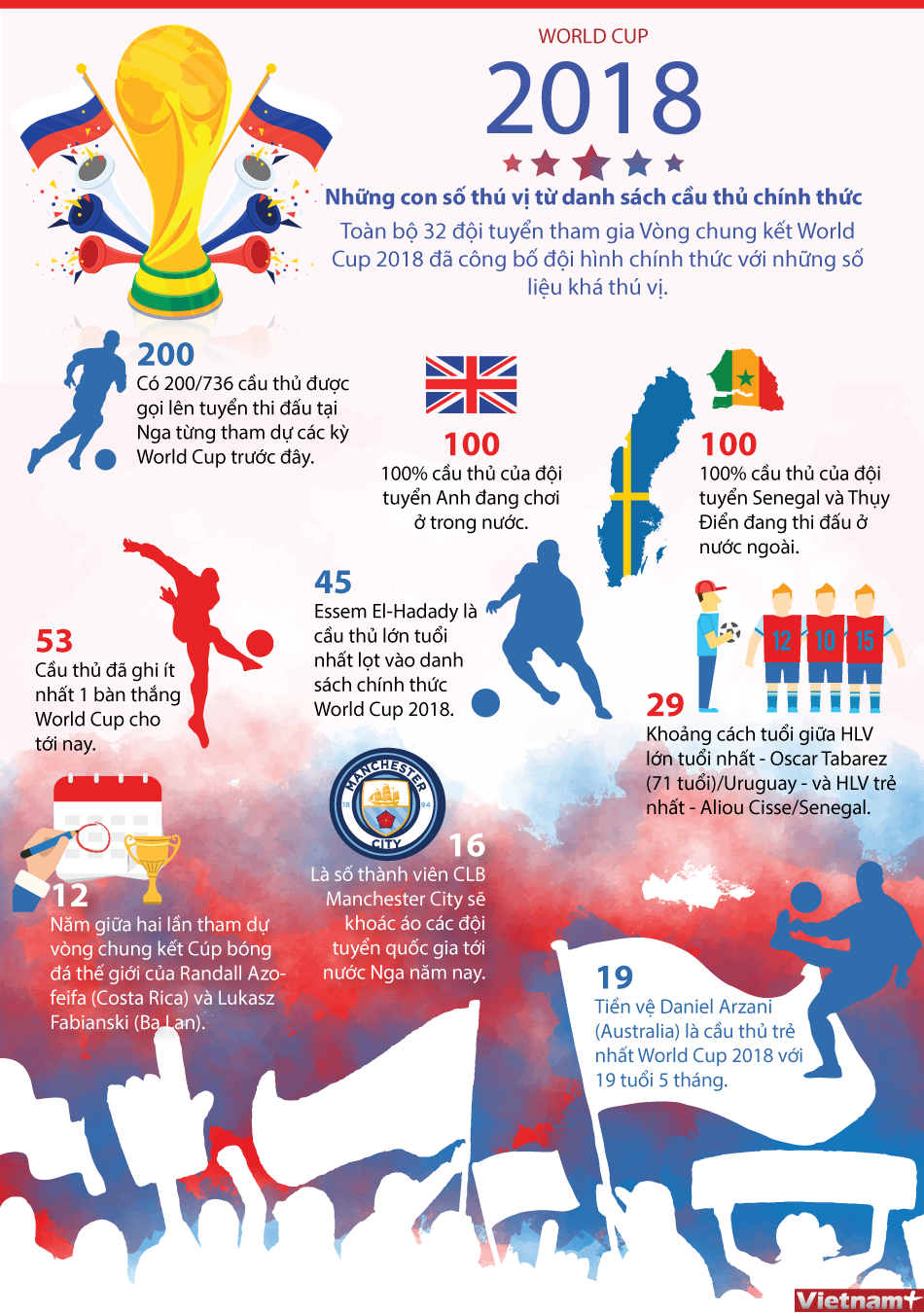 [Infographics] Số liệu thú vị về các cầu thủ tham dự World Cup ảnh 1