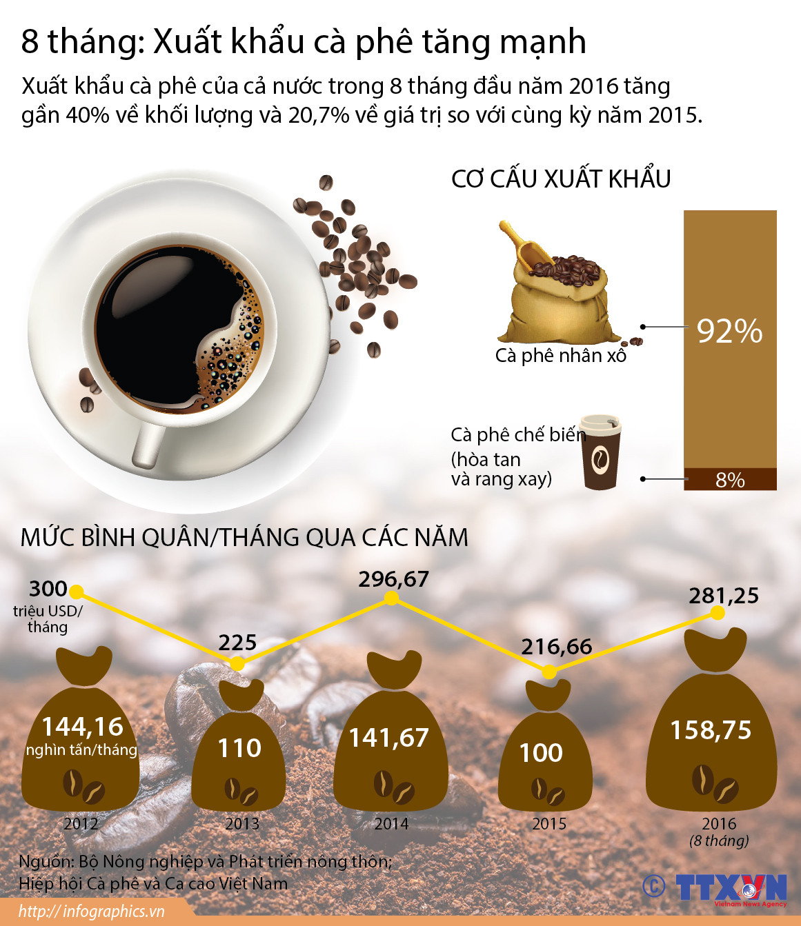 [Infographics] Xuất khẩu càphê tăng mạnh trong 8 tháng vừa qua ảnh 1