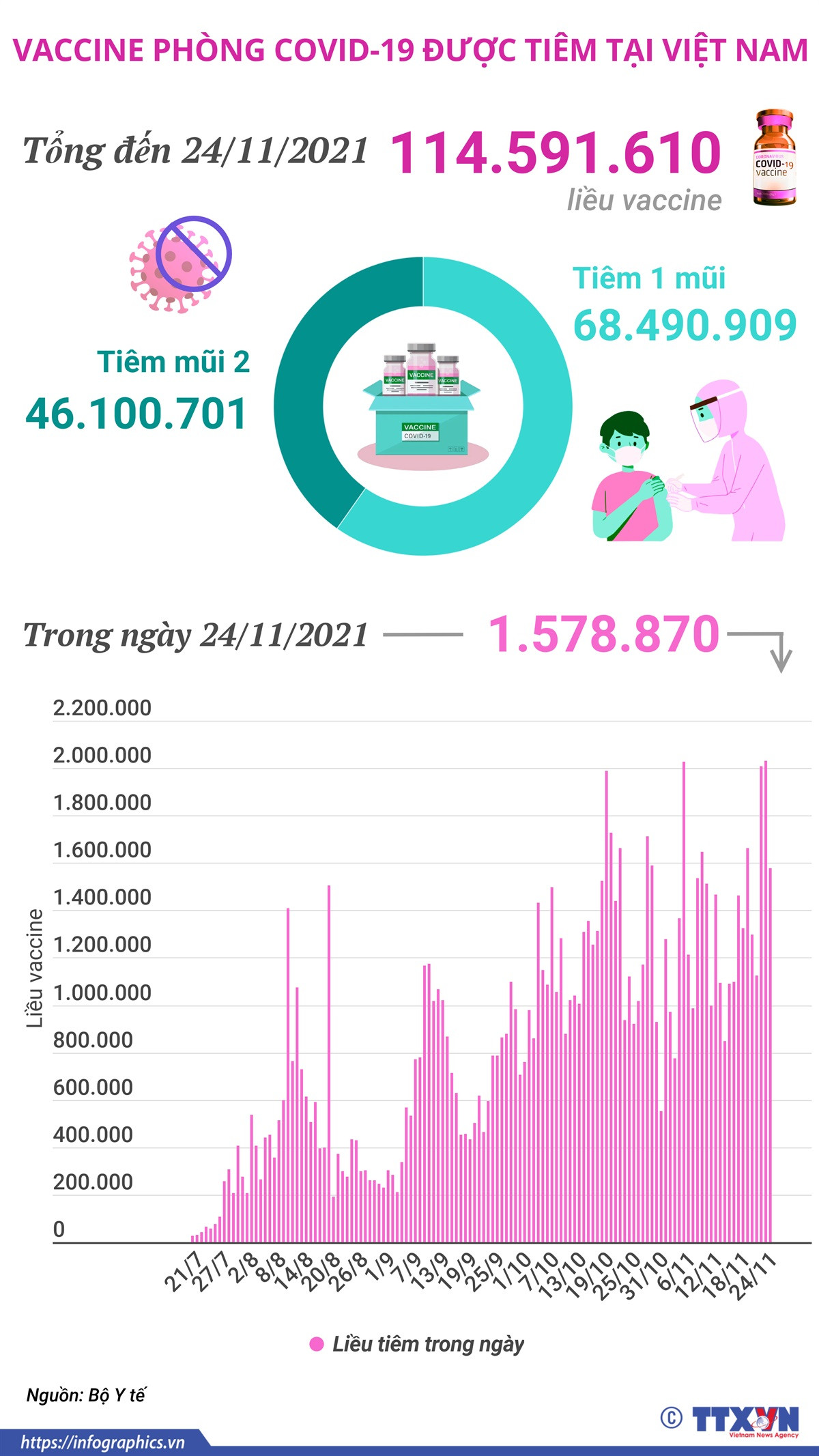 Hơn 114,59 triệu liều vaccine phòng COVID-19 đã được tiêm ở Việt Nam ảnh 1