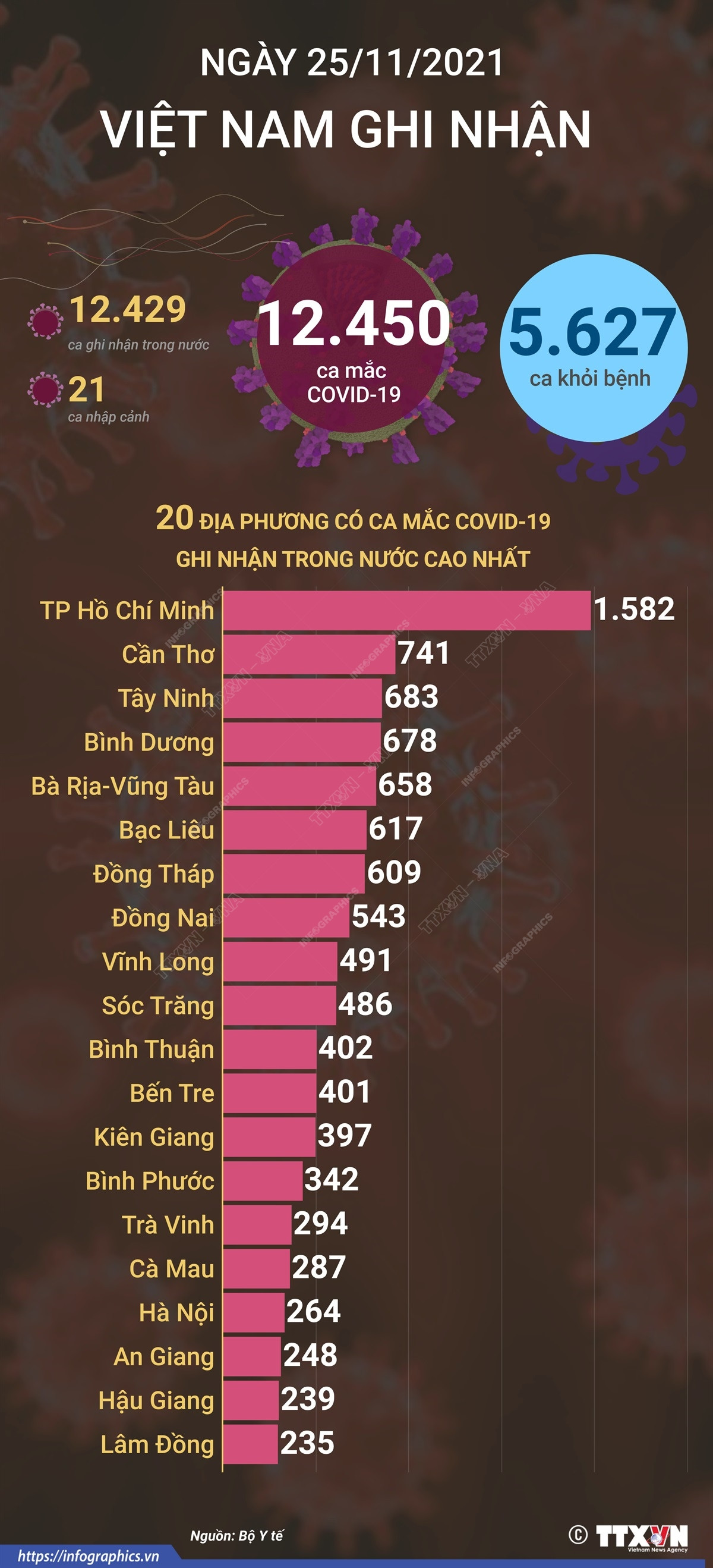 Ngày 25/11, Việt Nam ghi nhận 6.842 ca mắc COVID-19 trong cộng đồng ảnh 1