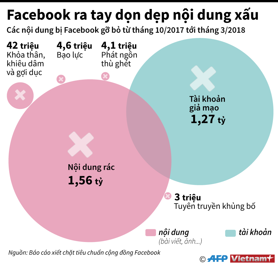 [Infographics] Facebook ra tay dọn dẹp nội dung xấu ảnh 1
