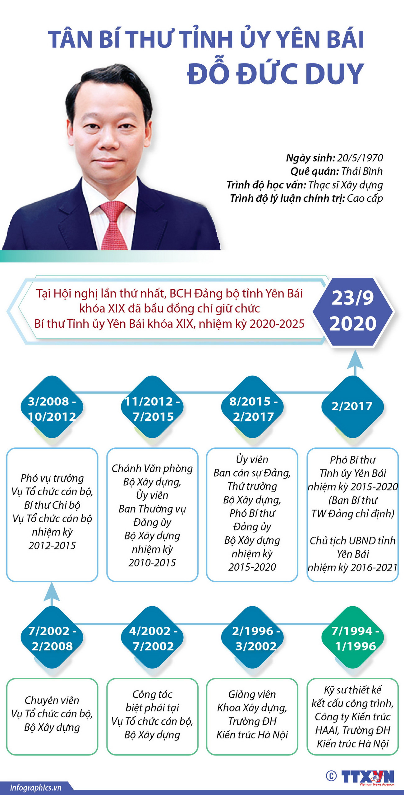 [Infographics] Tân Bí thư Tỉnh ủy Yên Bái Đỗ Đức Duy ảnh 1