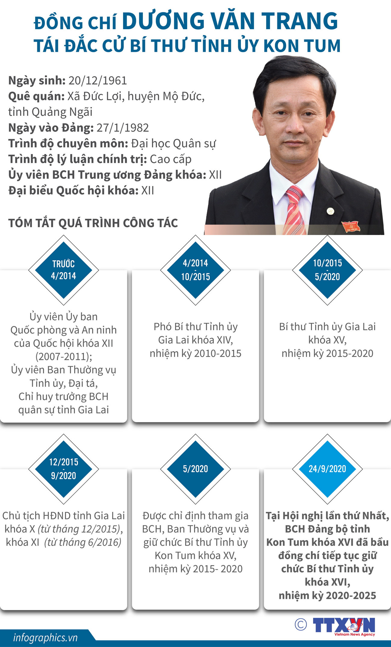 [Infographics] Ông Dương Văn Trang tái đắc cử Bí thư Tỉnh ủy Kon Tum ảnh 1
