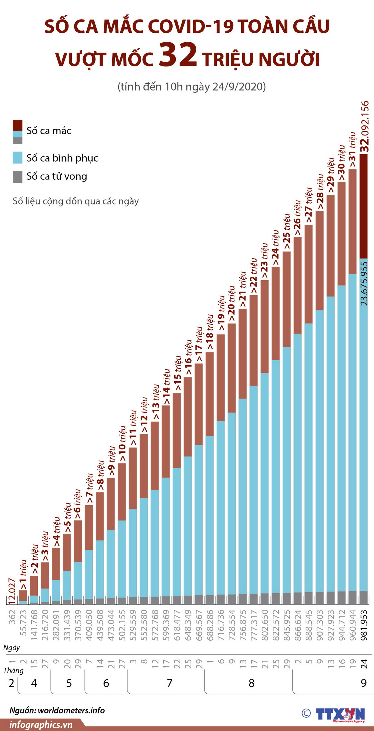 Số ca mắc COVID-19 toàn cầu đã vượt mốc 32 triệu người ảnh 1