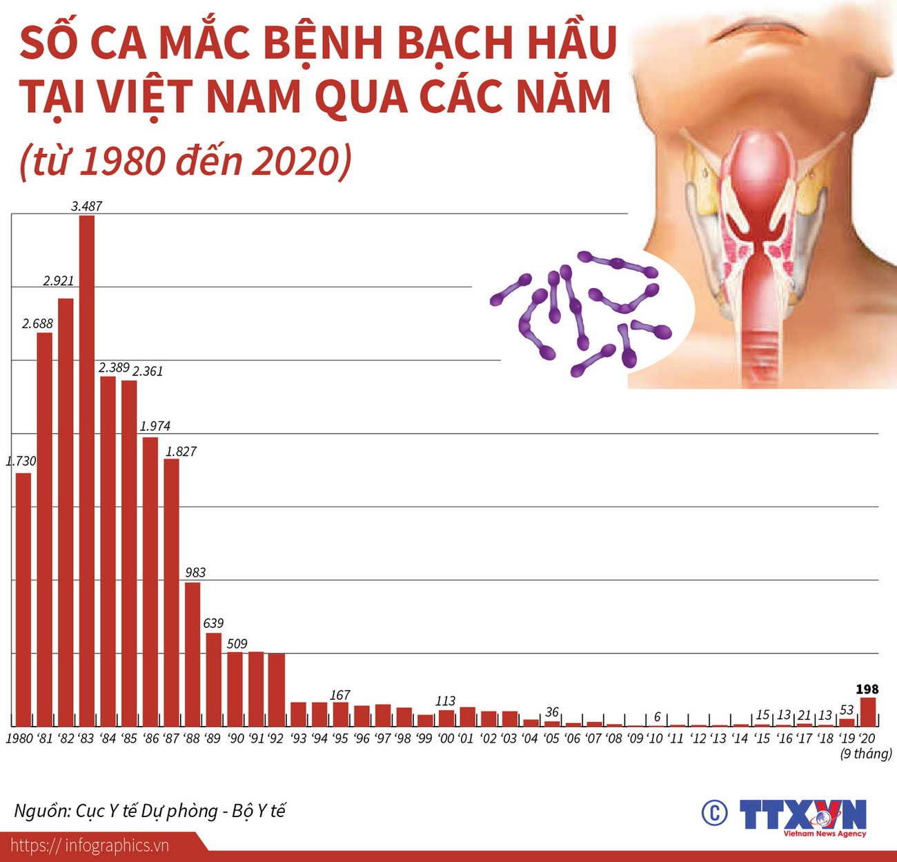 [Infographics] Số ca mắc bệnh bạch hầu tại Việt Nam qua các năm ảnh 1
