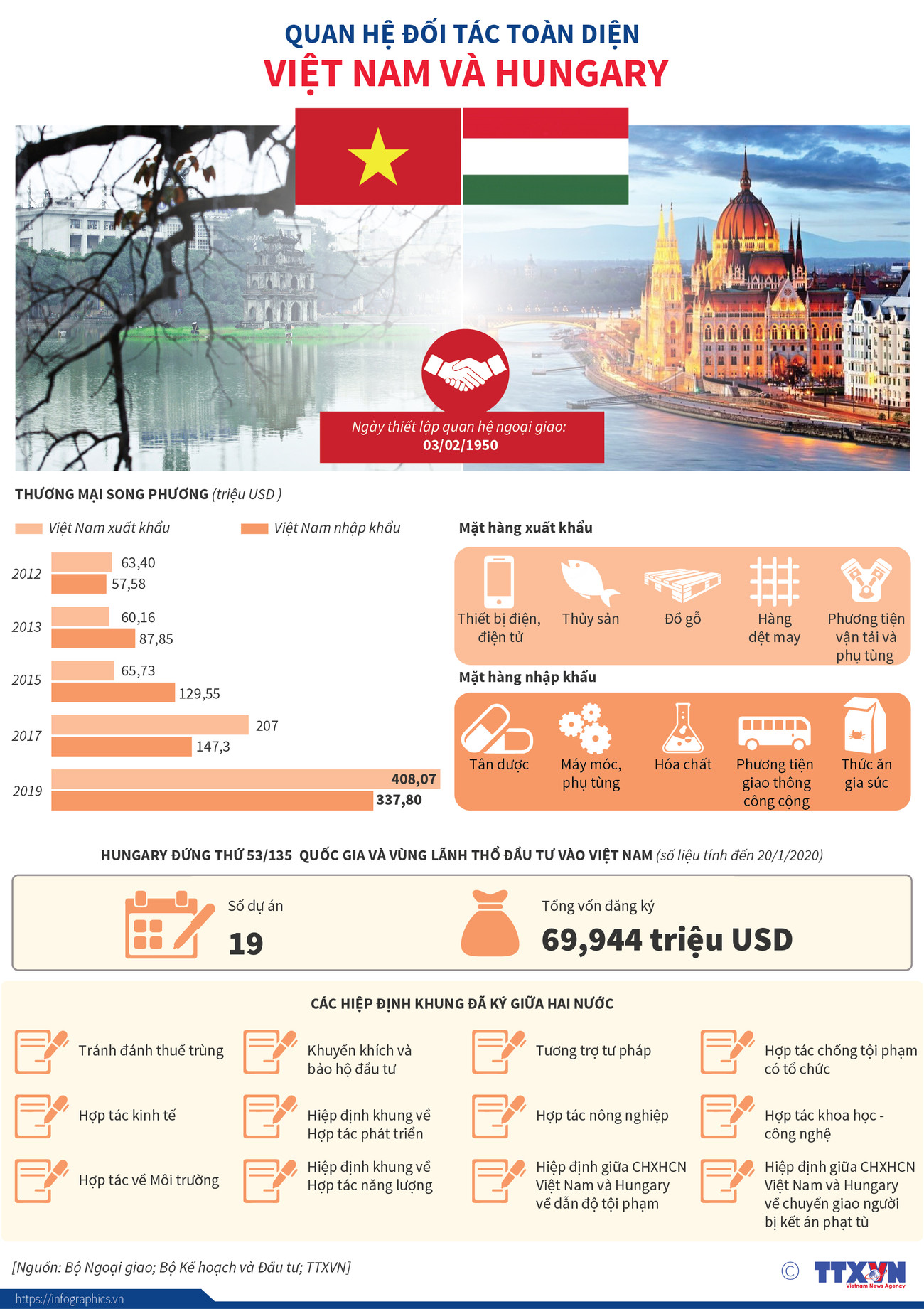 [Infographics] Quan hệ đối tác toàn diện Việt Nam và Hungary ảnh 1