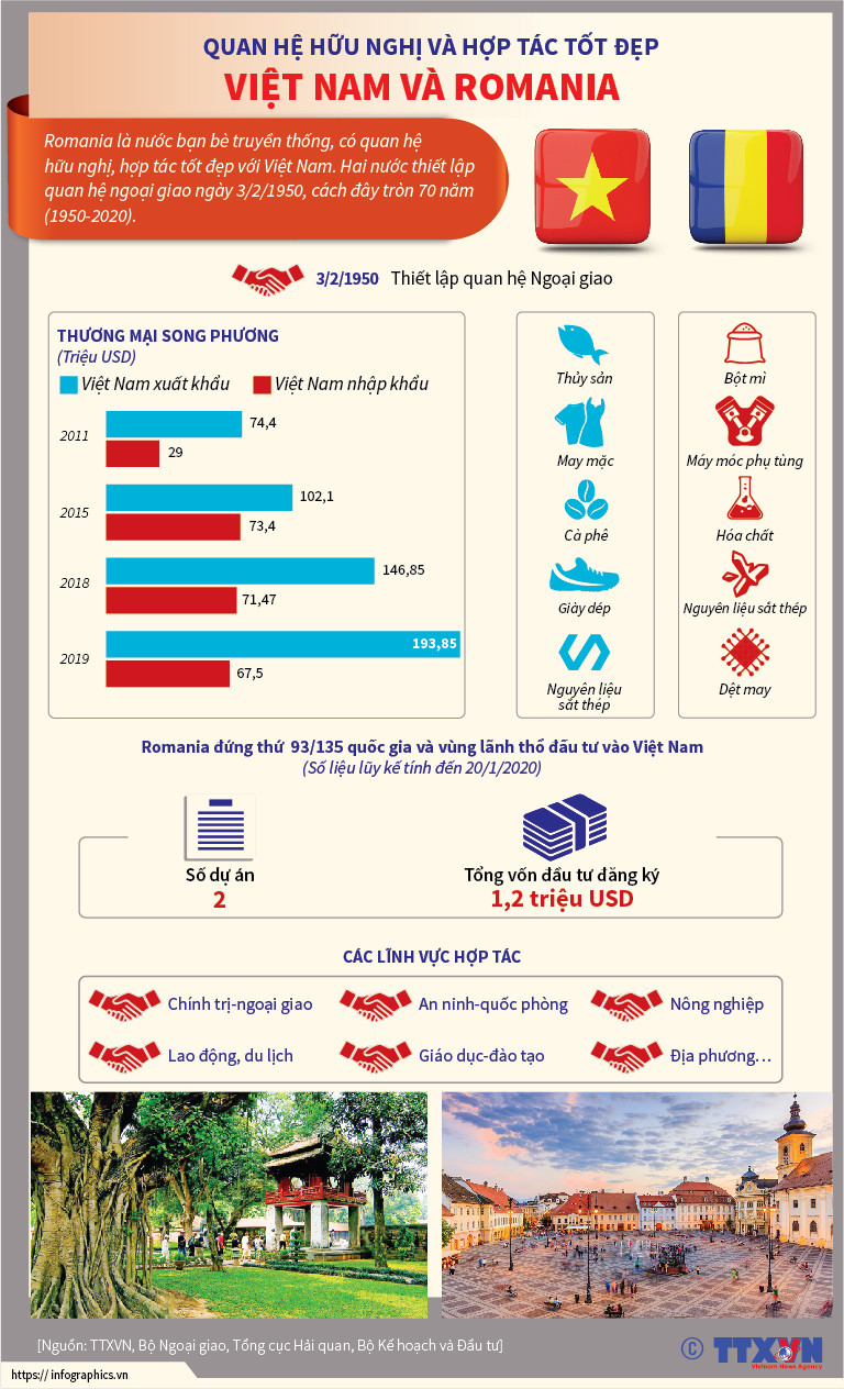 [Infographics] Quan hệ hữu nghị và hợp tác tốt đẹp Việt Nam và Romania ảnh 1