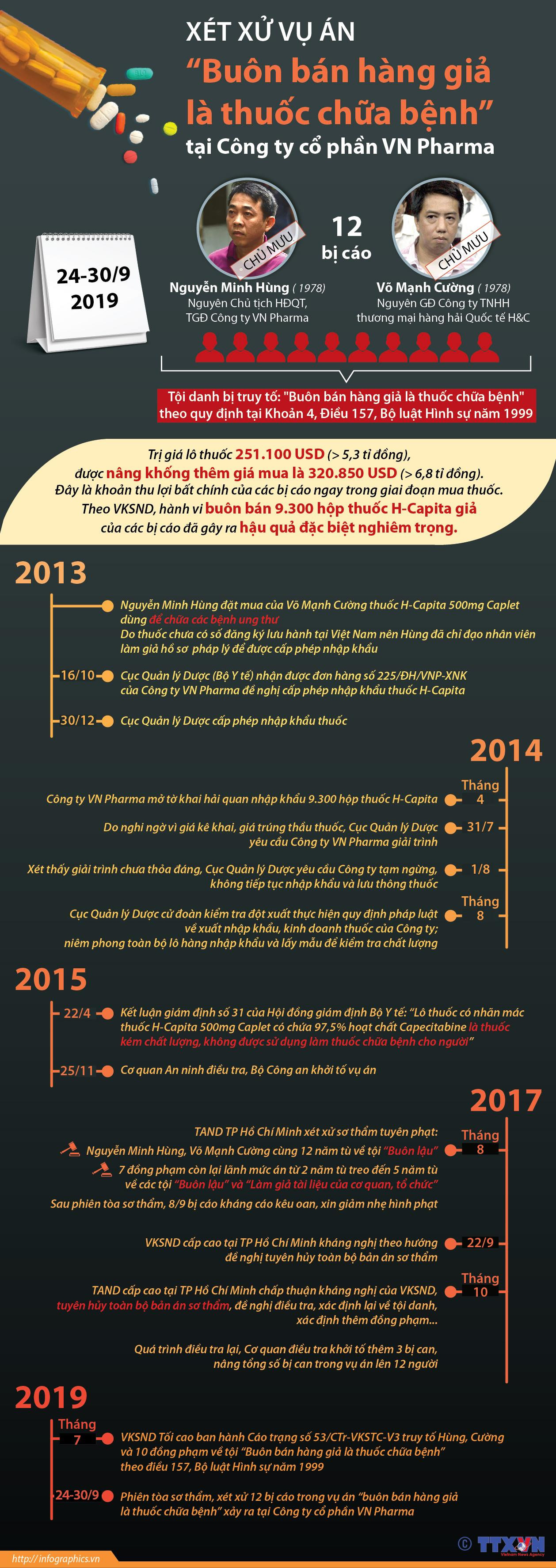 [Infographics] Xét xử vụ án bán thuốc chữa ung thư giả tại VN Pharma ảnh 1