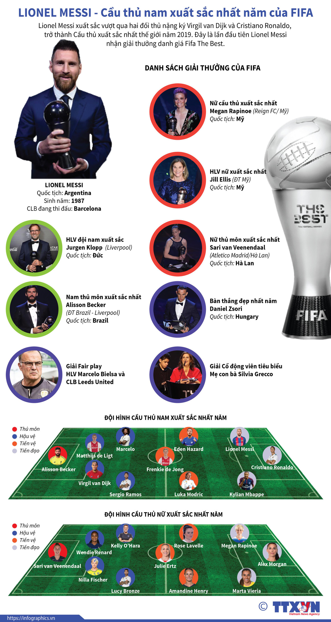 [Infographics] Lionel Messi - Cầu thủ nam xuất sắc nhất năm của FIFA ảnh 1