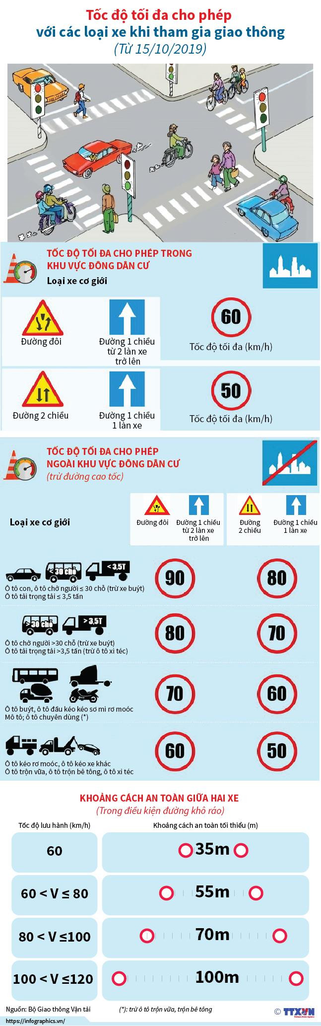 [Infographics] Tốc độ tối đa cho phép với các xe tham gia giao thông ảnh 1