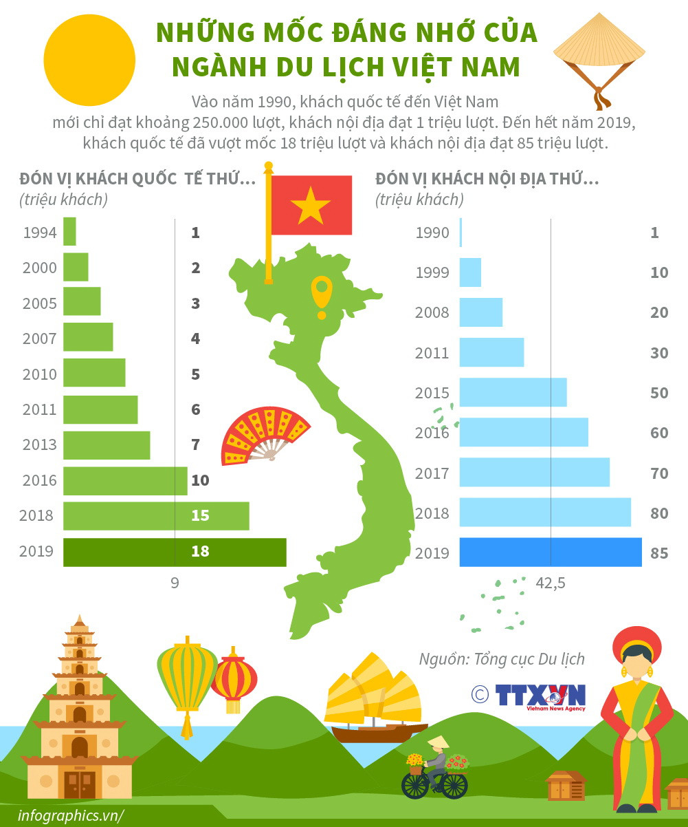 [Infographics] Những mốc đáng nhớ của ngành du lịch Việt Nam ảnh 1