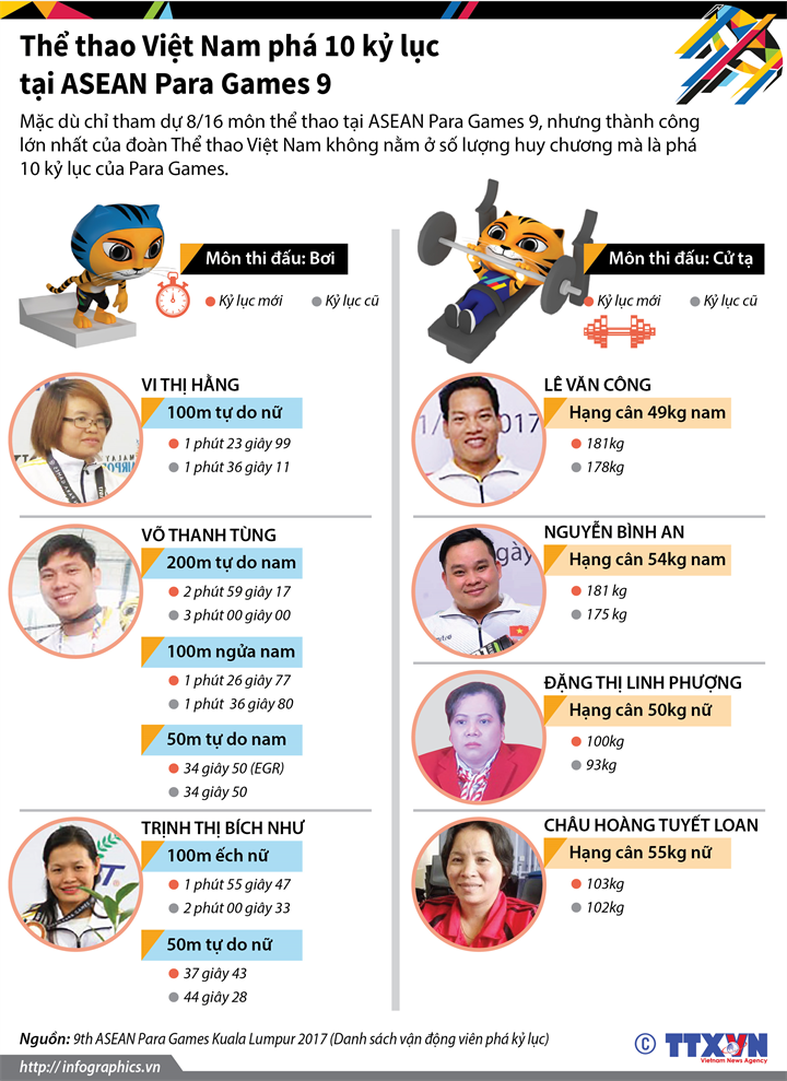 Thể thao Việt Nam phá 10 kỷ lục tại ASEAN Para Games 9 ảnh 1