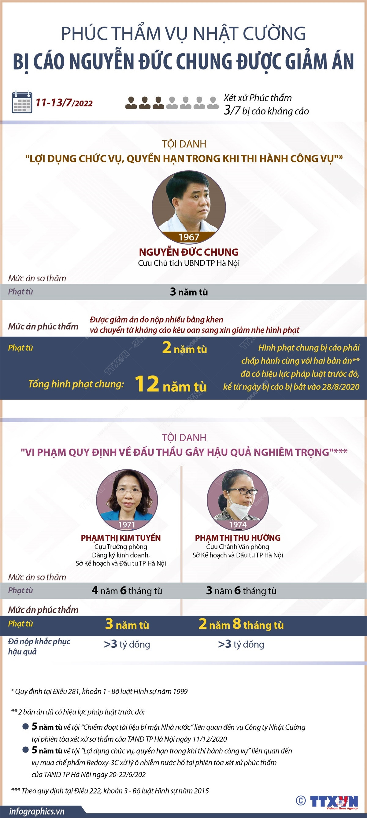 (Nhấp chuột vào ảnh để xem kích thước chuẩn) Được giảm án, bị cáo Nguyễn Đức Chung phải ngồi tù bao lâu? ảnh 1