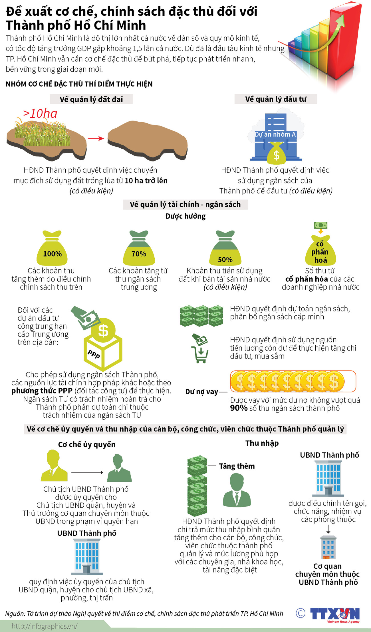 [Infographics] Đề xuất cơ chế chính sách đặc thù với TP.HCM ảnh 1