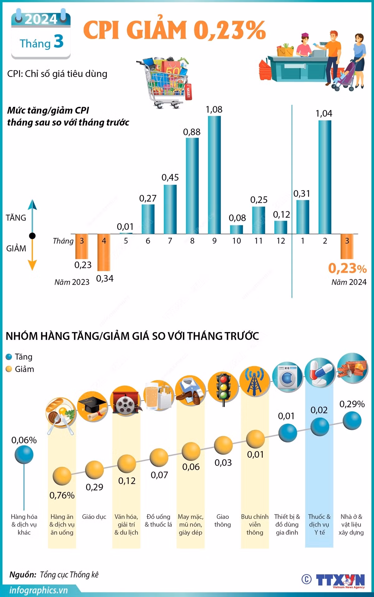 cpi_thang_32024_giam_023.jpg