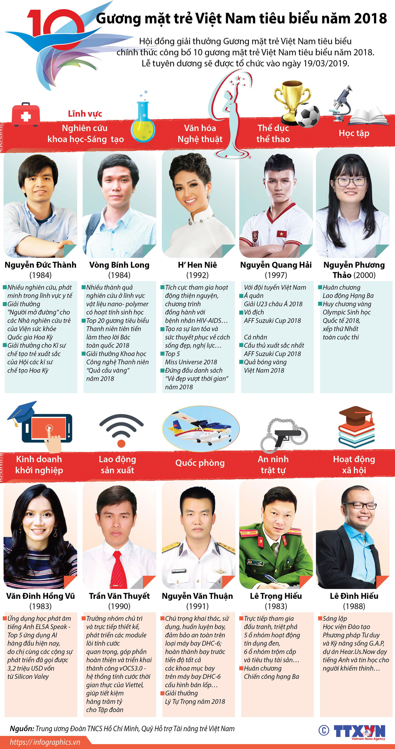 [Infographics] 10 Gương mặt trẻ Việt Nam tiêu biểu năm 2018 ảnh 1