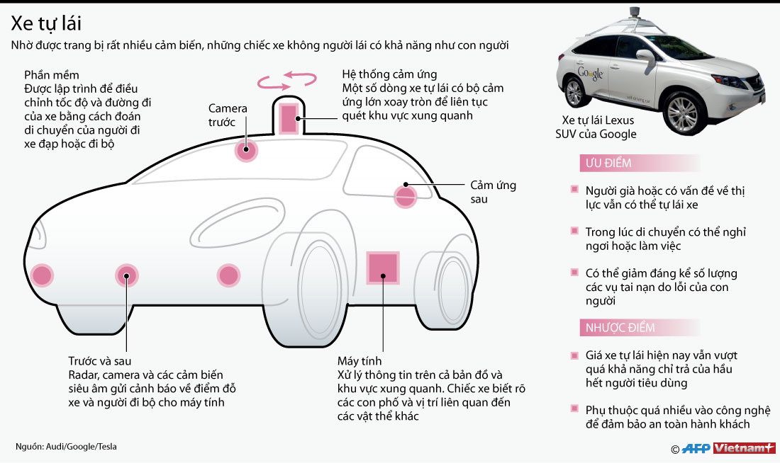 [Infographics] Xe tự lái có khả năng xử lý tình huống như con người ảnh 1