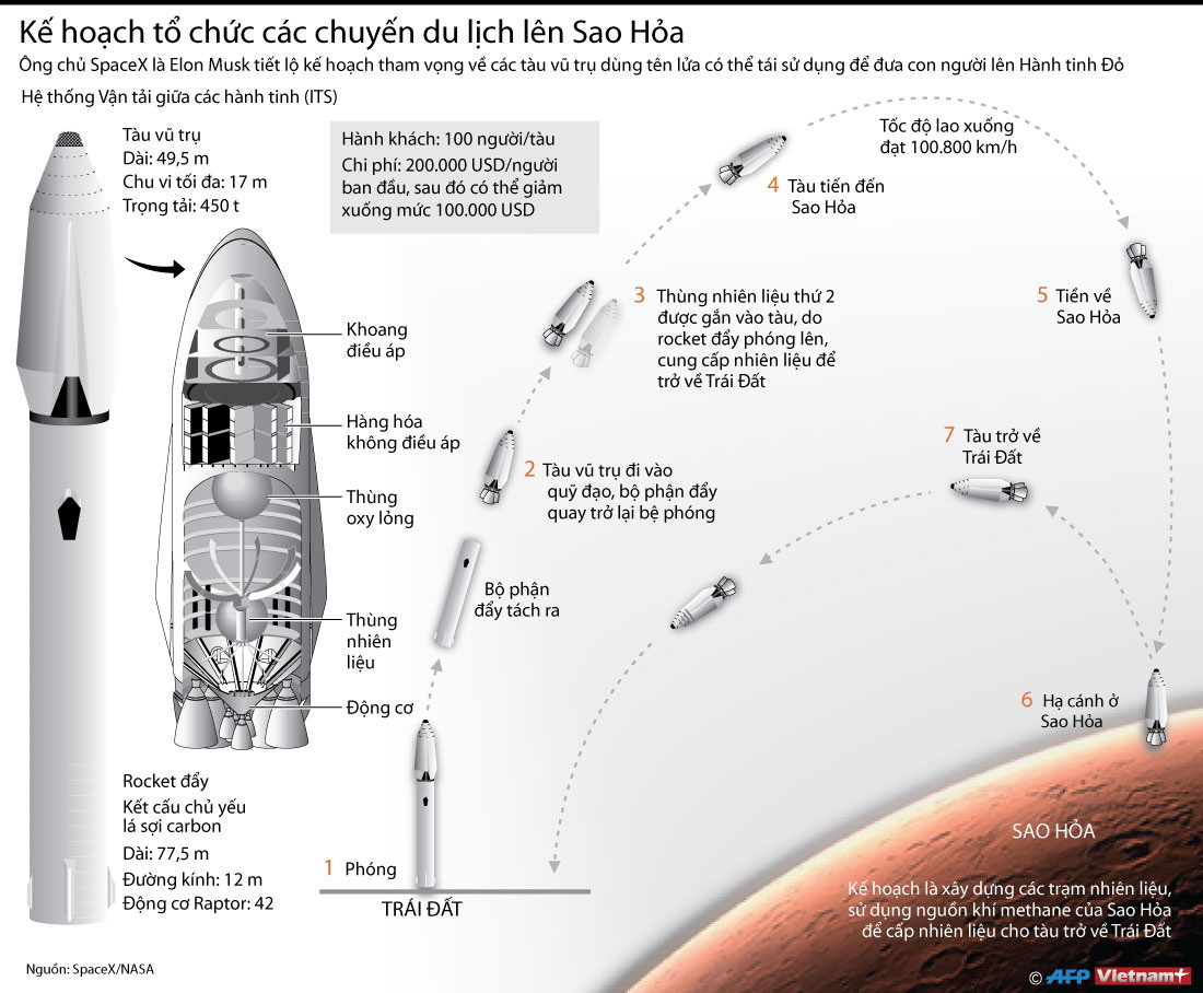 [Infographics] Kế hoạch tổ chức các chuyến du lịch lên Sao Hỏa ảnh 1