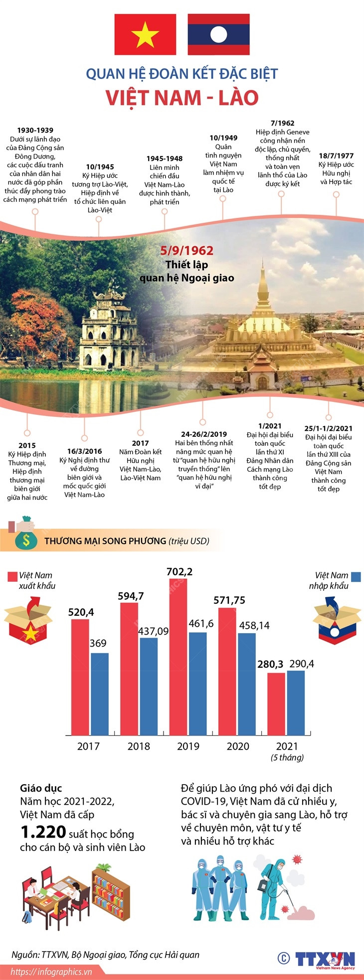 [Infographics] Quan hệ đoàn kết đặc biệt Việt Nam-Lào ảnh 1