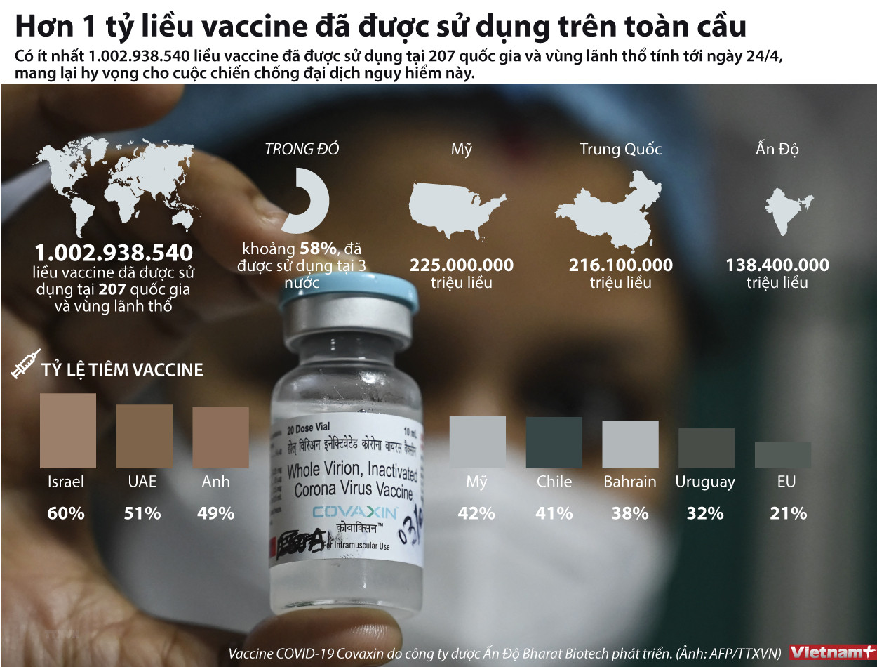 [Infographics] Hơn 1 tỷ liều vaccine được sử dụng trên toàn cầu ảnh 1