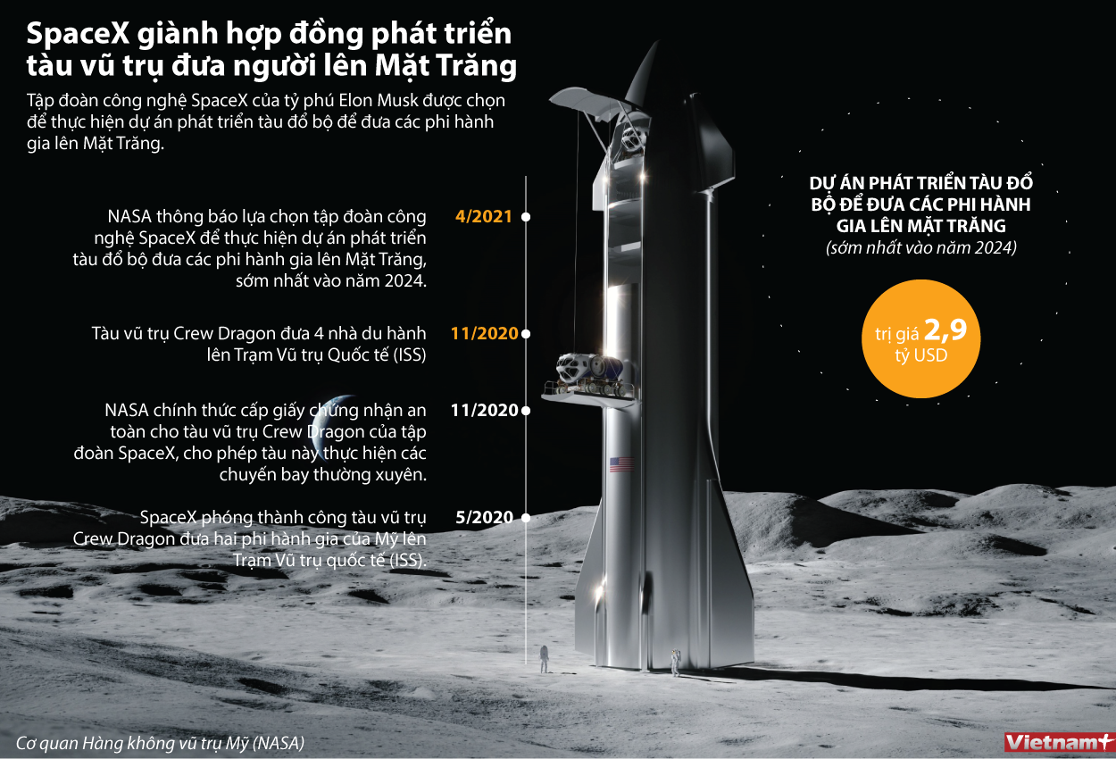 SpaceX và hợp đồng 2,9 tỷ USD đưa người lên Mặt Trăng ảnh 1