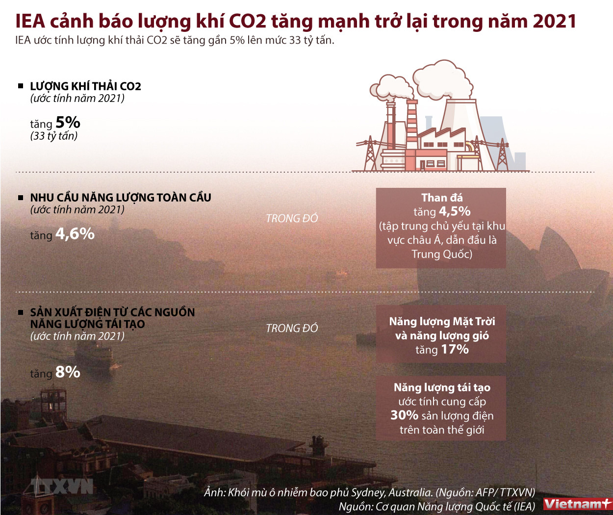 [Infographics] Lượng khí thải CO2 năm 2021 ước tính lên tới 33 tỷ tấn ảnh 1