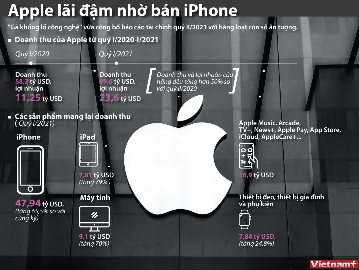 [Infographics] Doanh thu của hãng Apple tăng vọt nhờ bán iPhone ảnh 1