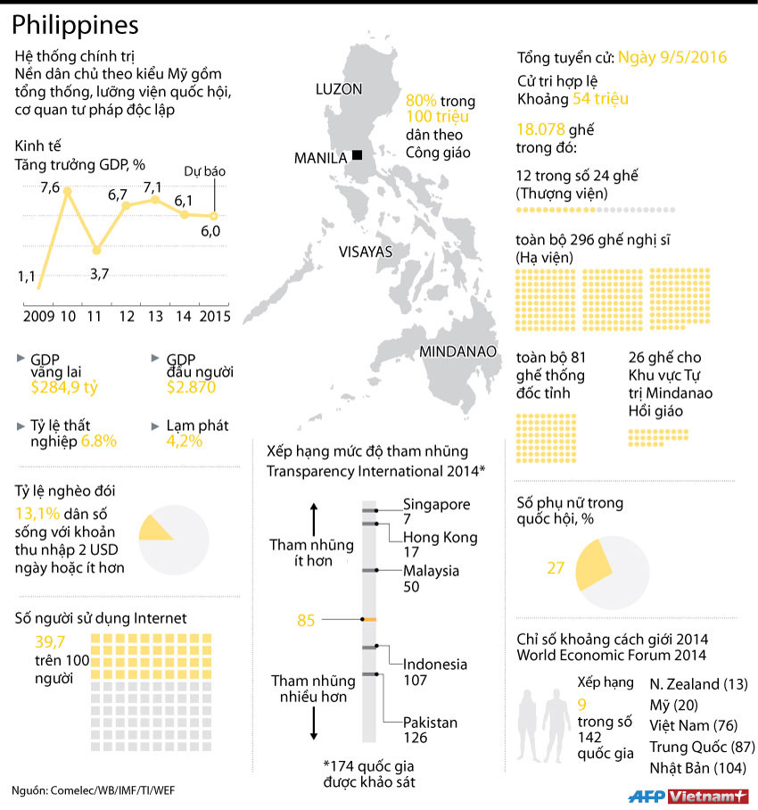 [Infographics] Tình hình Philippines trước thềm cuộc tổng tuyển cử ảnh 1