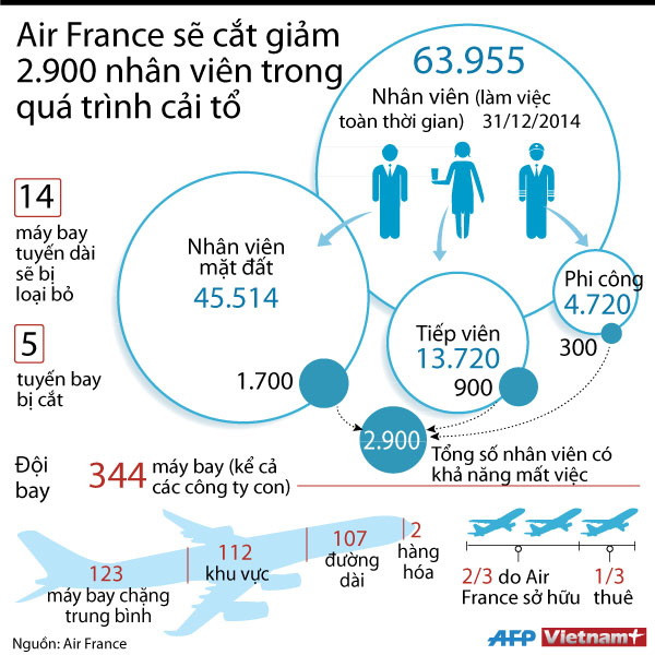 [Infographics] Air France cắt giảm 2.900 nhân viên trong đợt cải tổ ảnh 1