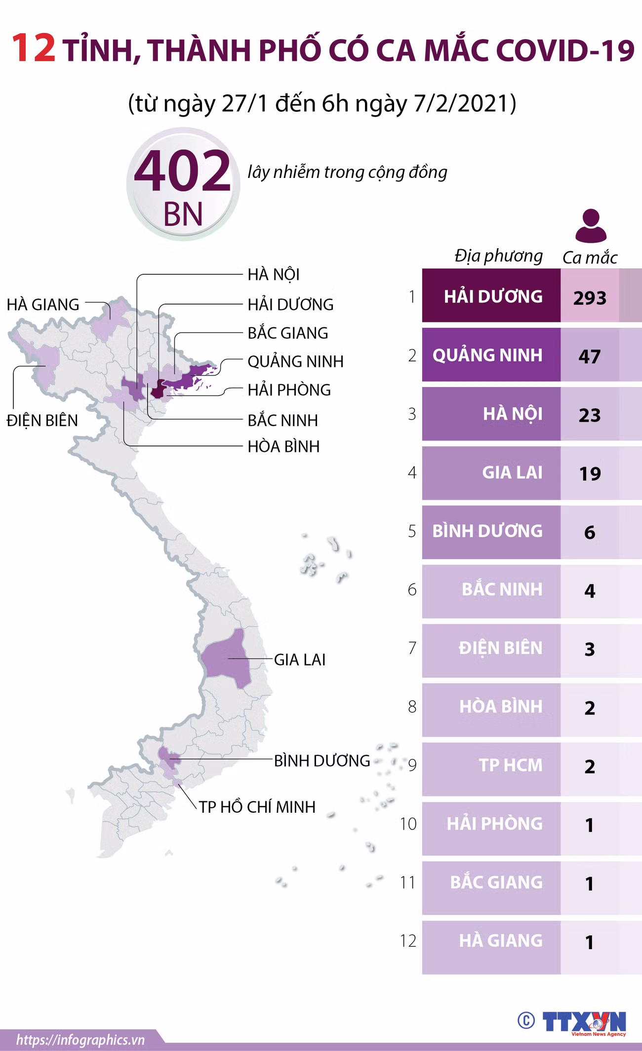 [Infographics] 12 tỉnh, thành phố có ca mắc COVID-19 đến sáng 7/2/2021 ảnh 1