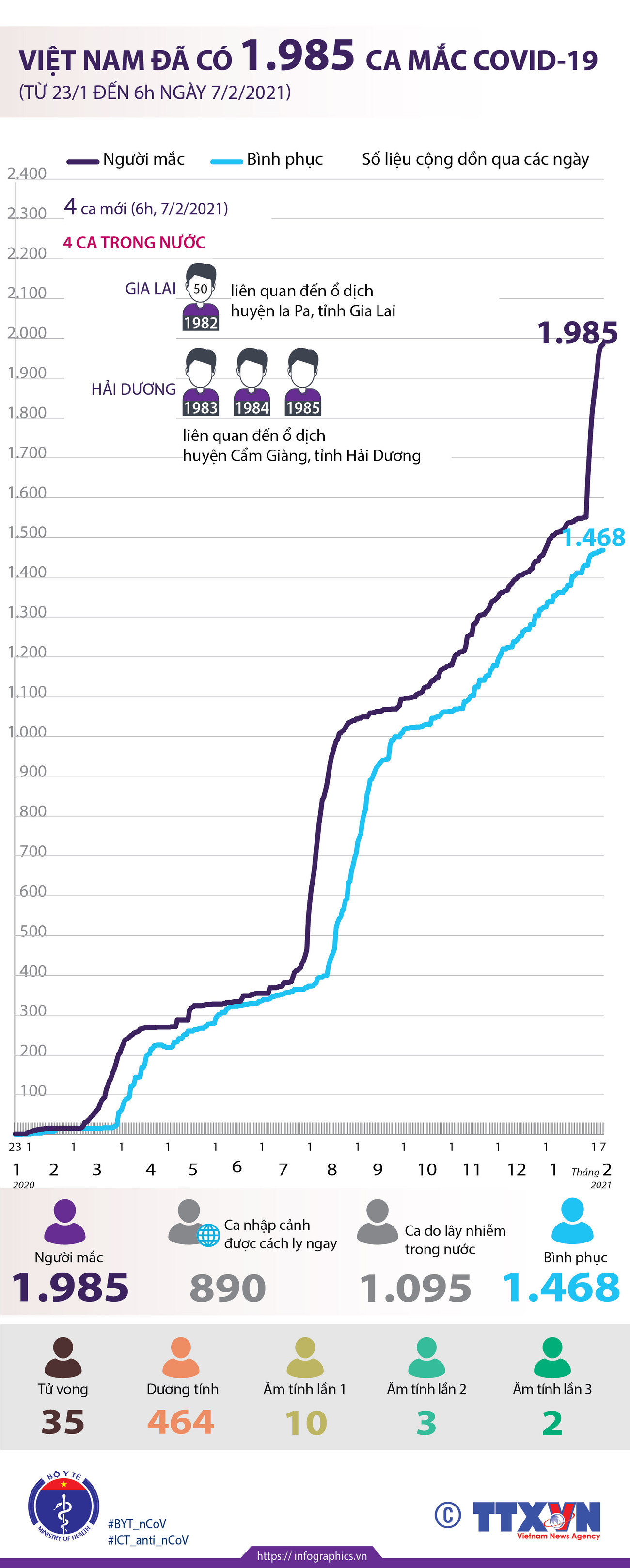 [Infographics] Việt Nam đã có 1.985 ca mắc COVID-19 tính tới sáng 7/2 ảnh 1