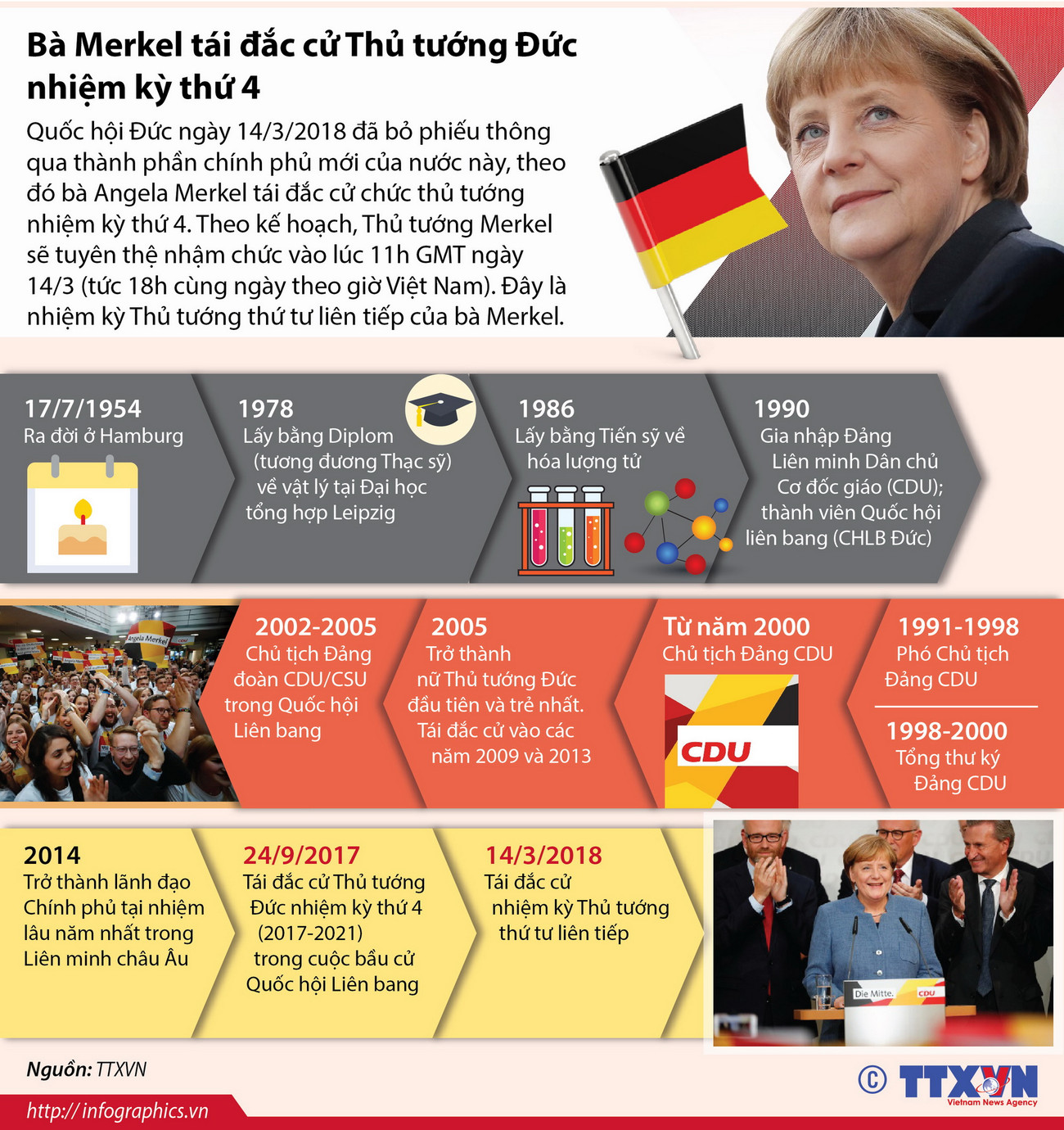 [Infographics] Bà Merkel tái đắc cử Thủ tướng Đức nhiệm kỳ thứ 4 ảnh 1