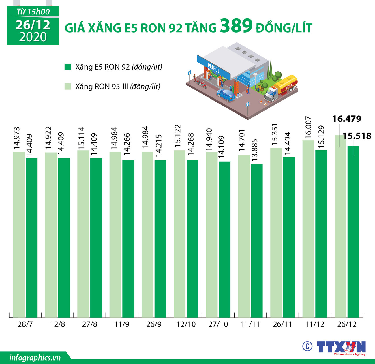 [Infographics] Giá xăng E5 RON 92 tăng 389 đồng mỗi lít ảnh 1