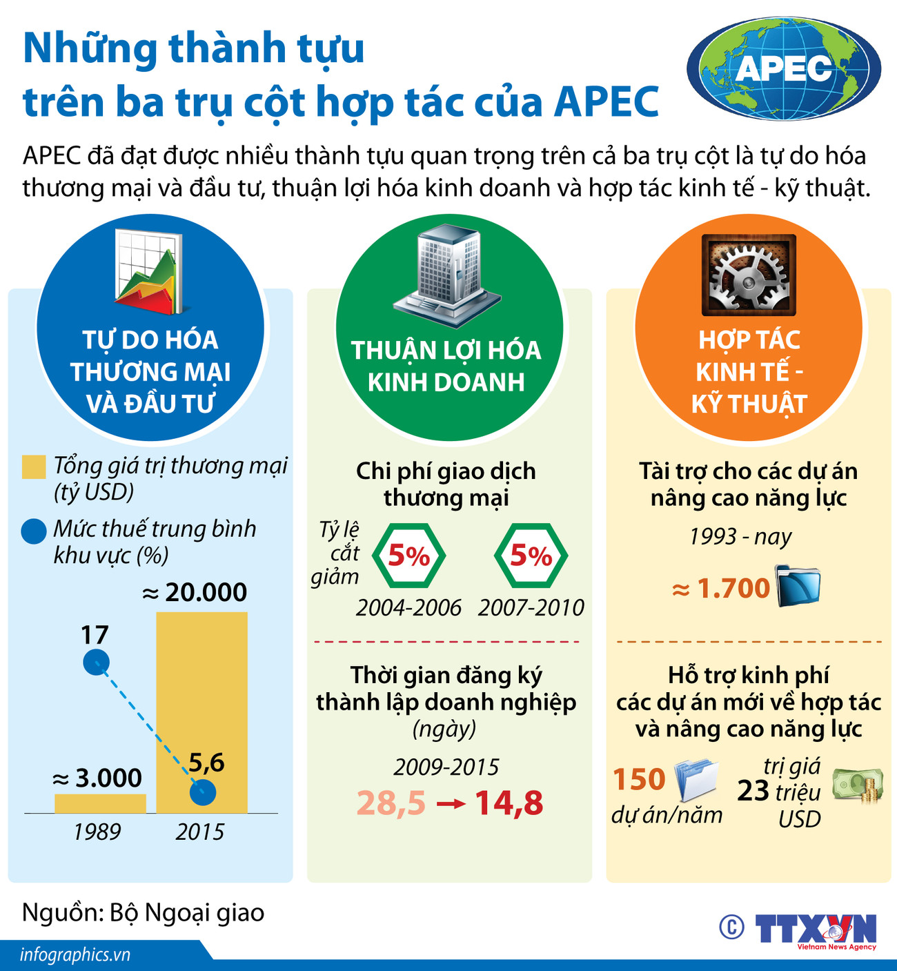[Infographics] Những thành tựu trên ba trụ cột hợp tác của APEC ảnh 1